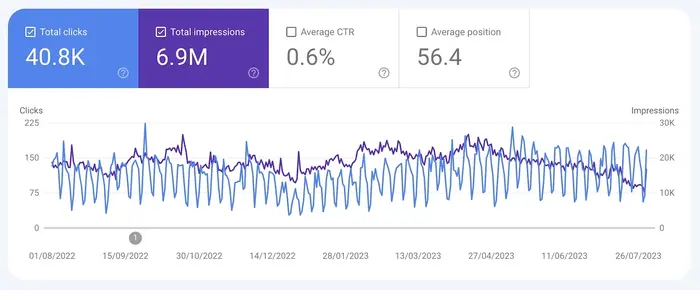 Performa Google Search Console